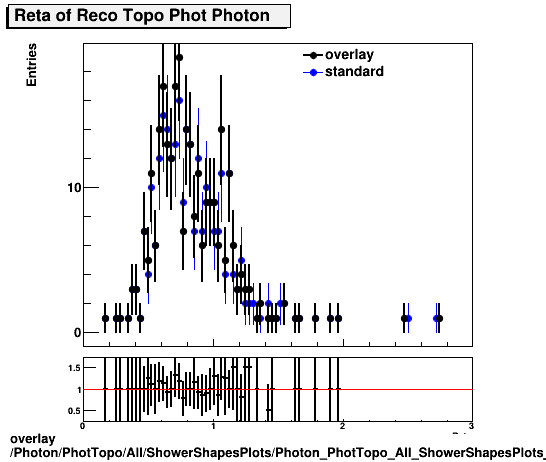 overlay Photon/PhotTopo/All/ShowerShapesPlots/Photon_PhotTopo_All_ShowerShapesPlots_Reta.png