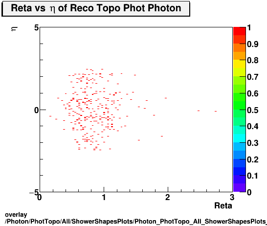 overlay Photon/PhotTopo/All/ShowerShapesPlots/Photon_PhotTopo_All_ShowerShapesPlots_Retavseta.png