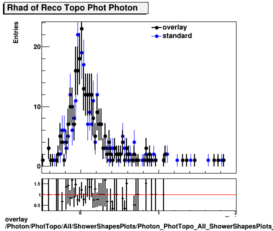 overlay Photon/PhotTopo/All/ShowerShapesPlots/Photon_PhotTopo_All_ShowerShapesPlots_Rhad.png