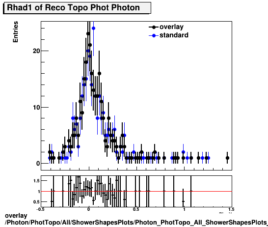 overlay Photon/PhotTopo/All/ShowerShapesPlots/Photon_PhotTopo_All_ShowerShapesPlots_Rhad1.png