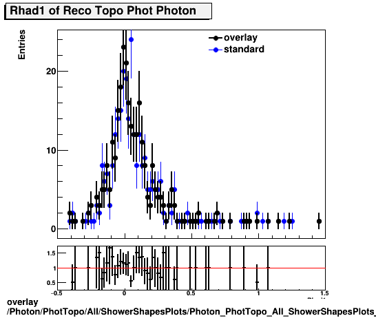 standard|NEntries: Photon/PhotTopo/All/ShowerShapesPlots/Photon_PhotTopo_All_ShowerShapesPlots_Rhad1.png