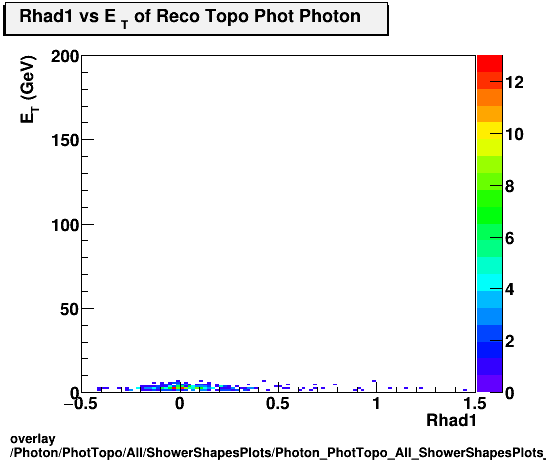 overlay Photon/PhotTopo/All/ShowerShapesPlots/Photon_PhotTopo_All_ShowerShapesPlots_Rhad1vset.png