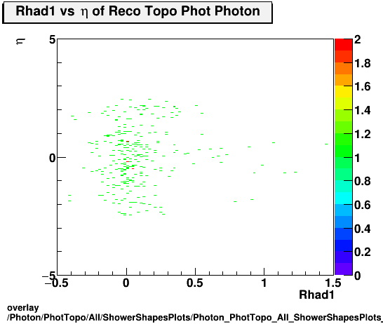 overlay Photon/PhotTopo/All/ShowerShapesPlots/Photon_PhotTopo_All_ShowerShapesPlots_Rhad1vseta.png
