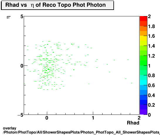 overlay Photon/PhotTopo/All/ShowerShapesPlots/Photon_PhotTopo_All_ShowerShapesPlots_Rhadvseta.png