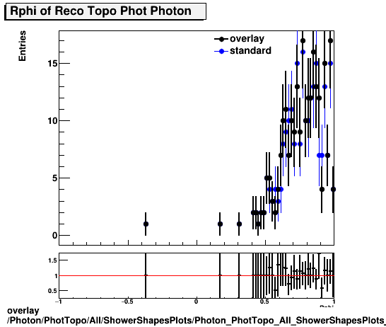 overlay Photon/PhotTopo/All/ShowerShapesPlots/Photon_PhotTopo_All_ShowerShapesPlots_Rphi.png