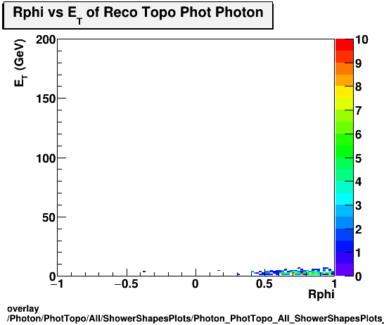 overlay Photon/PhotTopo/All/ShowerShapesPlots/Photon_PhotTopo_All_ShowerShapesPlots_Rphivset.png