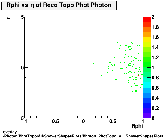 overlay Photon/PhotTopo/All/ShowerShapesPlots/Photon_PhotTopo_All_ShowerShapesPlots_Rphivseta.png