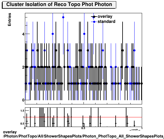 overlay Photon/PhotTopo/All/ShowerShapesPlots/Photon_PhotTopo_All_ShowerShapesPlots_clusiso.png