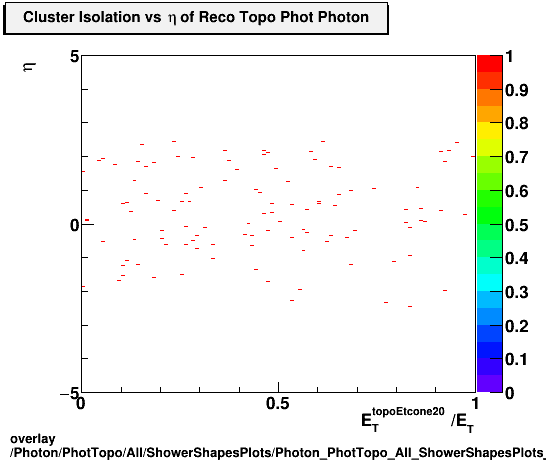 overlay Photon/PhotTopo/All/ShowerShapesPlots/Photon_PhotTopo_All_ShowerShapesPlots_clusisovseta.png