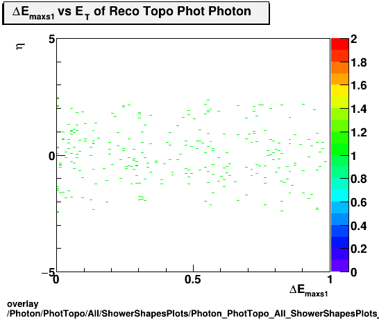overlay Photon/PhotTopo/All/ShowerShapesPlots/Photon_PhotTopo_All_ShowerShapesPlots_demax1vseta.png