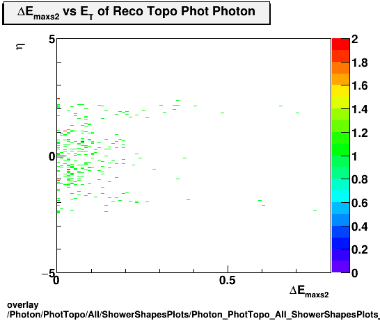 overlay Photon/PhotTopo/All/ShowerShapesPlots/Photon_PhotTopo_All_ShowerShapesPlots_demax2vseta.png