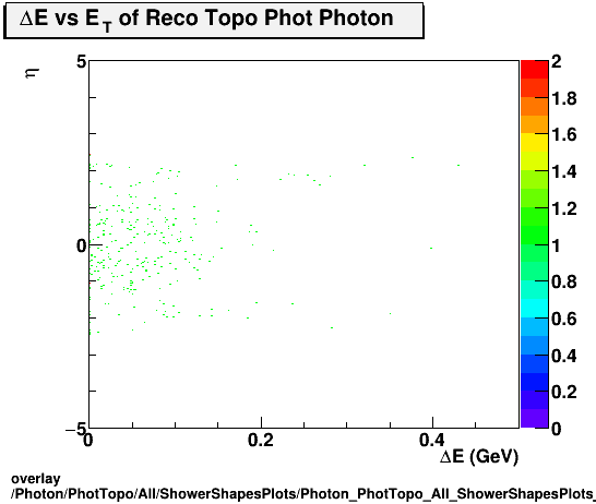 overlay Photon/PhotTopo/All/ShowerShapesPlots/Photon_PhotTopo_All_ShowerShapesPlots_devseta.png