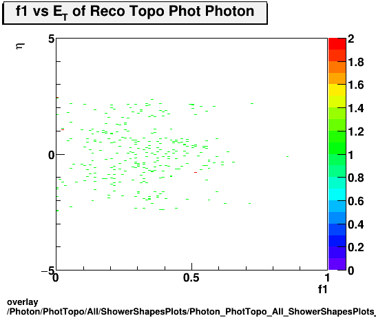 overlay Photon/PhotTopo/All/ShowerShapesPlots/Photon_PhotTopo_All_ShowerShapesPlots_f1vseta.png