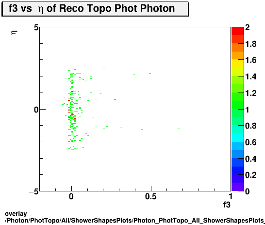 overlay Photon/PhotTopo/All/ShowerShapesPlots/Photon_PhotTopo_All_ShowerShapesPlots_f3vseta.png