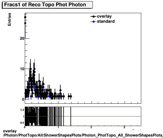 overlay Photon/PhotTopo/All/ShowerShapesPlots/Photon_PhotTopo_All_ShowerShapesPlots_fracs1.png