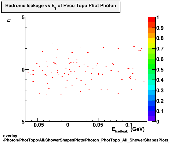 standard|NEntries: Photon/PhotTopo/All/ShowerShapesPlots/Photon_PhotTopo_All_ShowerShapesPlots_hadleakvseta.png