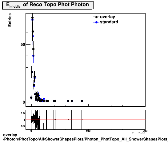 overlay Photon/PhotTopo/All/ShowerShapesPlots/Photon_PhotTopo_All_ShowerShapesPlots_middlee.png