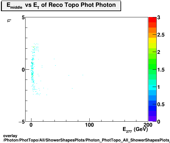 overlay Photon/PhotTopo/All/ShowerShapesPlots/Photon_PhotTopo_All_ShowerShapesPlots_middleevseta.png