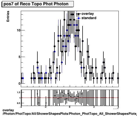overlay Photon/PhotTopo/All/ShowerShapesPlots/Photon_PhotTopo_All_ShowerShapesPlots_pos7.png