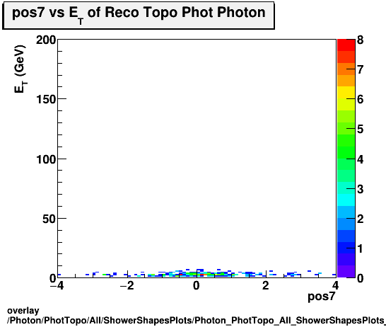 overlay Photon/PhotTopo/All/ShowerShapesPlots/Photon_PhotTopo_All_ShowerShapesPlots_pos7vset.png