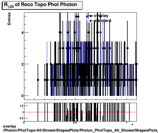 overlay Photon/PhotTopo/All/ShowerShapesPlots/Photon_PhotTopo_All_ShowerShapesPlots_reta33.png