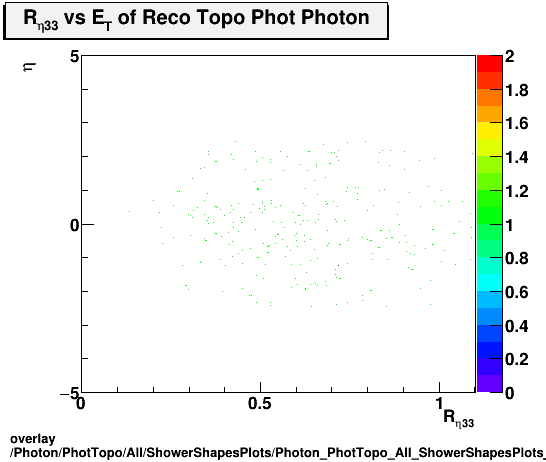 overlay Photon/PhotTopo/All/ShowerShapesPlots/Photon_PhotTopo_All_ShowerShapesPlots_reta33vseta.png