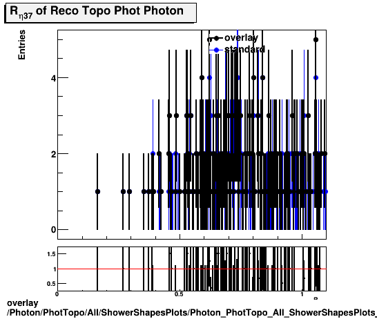 overlay Photon/PhotTopo/All/ShowerShapesPlots/Photon_PhotTopo_All_ShowerShapesPlots_reta37.png