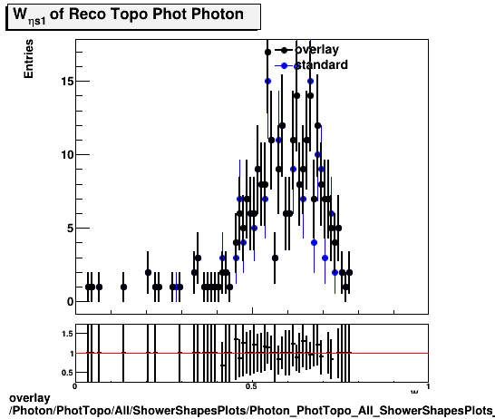 overlay Photon/PhotTopo/All/ShowerShapesPlots/Photon_PhotTopo_All_ShowerShapesPlots_weta1.png