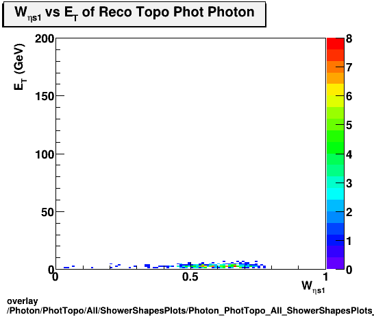 overlay Photon/PhotTopo/All/ShowerShapesPlots/Photon_PhotTopo_All_ShowerShapesPlots_weta1vset.png