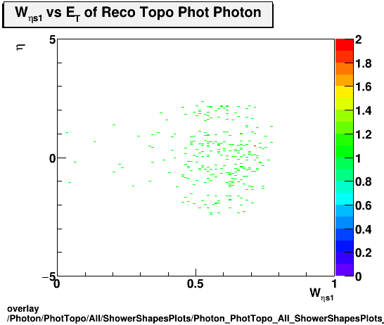 overlay Photon/PhotTopo/All/ShowerShapesPlots/Photon_PhotTopo_All_ShowerShapesPlots_weta1vseta.png