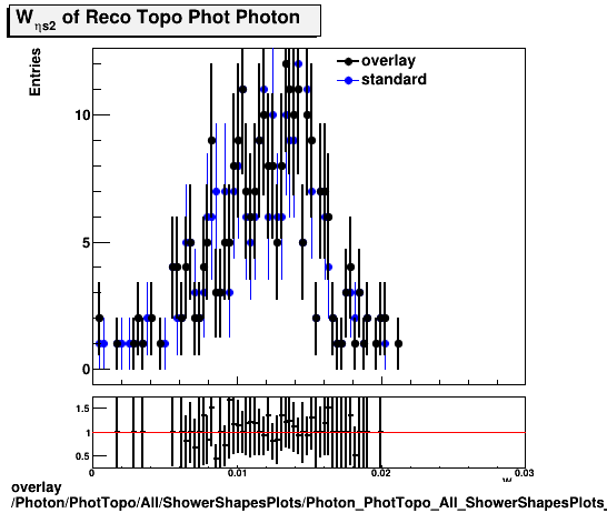 overlay Photon/PhotTopo/All/ShowerShapesPlots/Photon_PhotTopo_All_ShowerShapesPlots_weta2.png