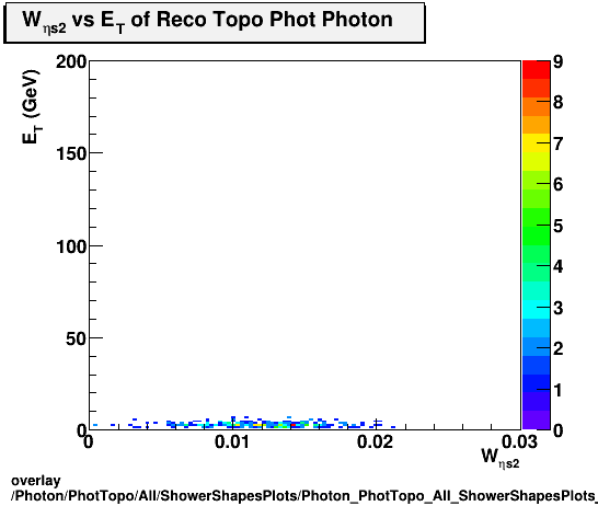 overlay Photon/PhotTopo/All/ShowerShapesPlots/Photon_PhotTopo_All_ShowerShapesPlots_weta2vset.png