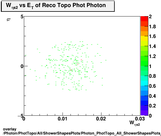 overlay Photon/PhotTopo/All/ShowerShapesPlots/Photon_PhotTopo_All_ShowerShapesPlots_weta2vseta.png