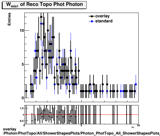 standard|NEntries: Photon/PhotTopo/All/ShowerShapesPlots/Photon_PhotTopo_All_ShowerShapesPlots_wtots1.png