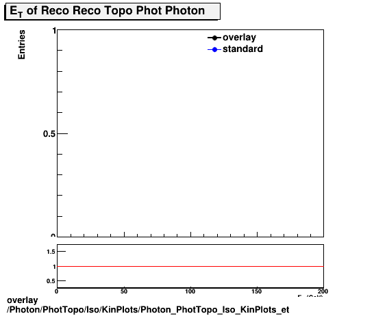 overlay Photon/PhotTopo/Iso/KinPlots/Photon_PhotTopo_Iso_KinPlots_et.png