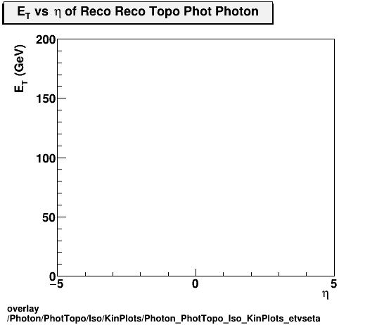 overlay Photon/PhotTopo/Iso/KinPlots/Photon_PhotTopo_Iso_KinPlots_etvseta.png