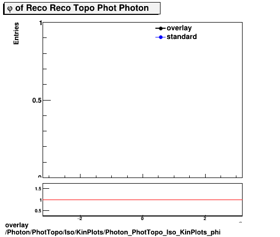 overlay Photon/PhotTopo/Iso/KinPlots/Photon_PhotTopo_Iso_KinPlots_phi.png