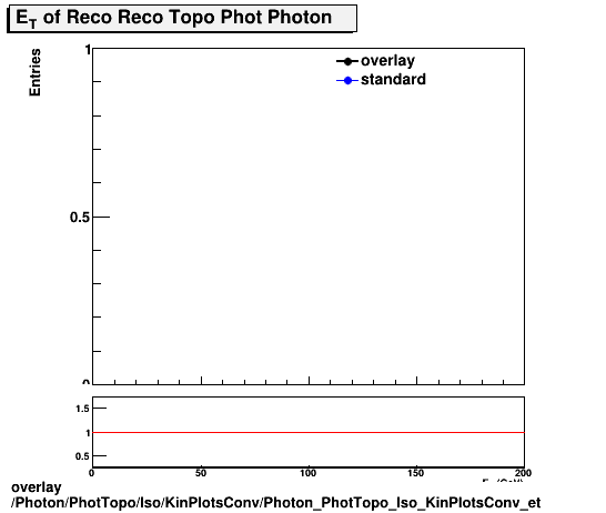 overlay Photon/PhotTopo/Iso/KinPlotsConv/Photon_PhotTopo_Iso_KinPlotsConv_et.png
