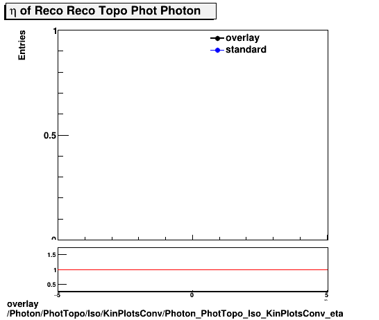 overlay Photon/PhotTopo/Iso/KinPlotsConv/Photon_PhotTopo_Iso_KinPlotsConv_eta.png