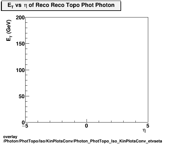 standard|NEntries: Photon/PhotTopo/Iso/KinPlotsConv/Photon_PhotTopo_Iso_KinPlotsConv_etvseta.png