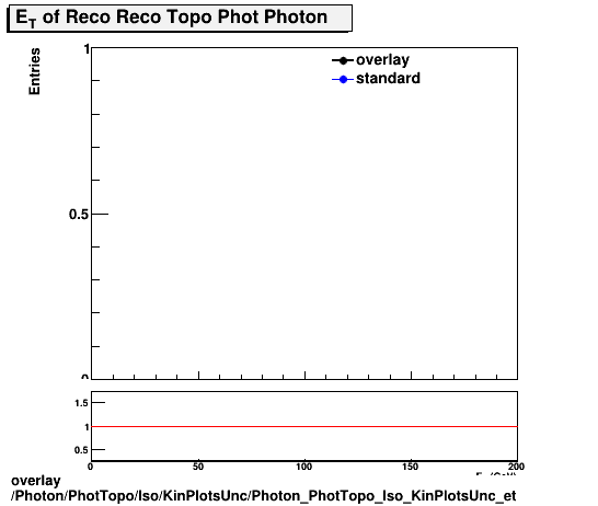 overlay Photon/PhotTopo/Iso/KinPlotsUnc/Photon_PhotTopo_Iso_KinPlotsUnc_et.png