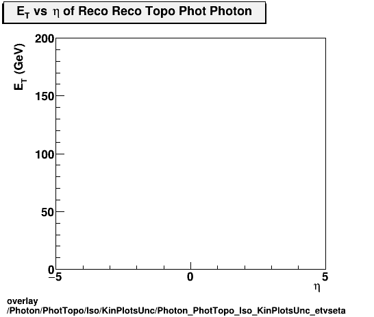 overlay Photon/PhotTopo/Iso/KinPlotsUnc/Photon_PhotTopo_Iso_KinPlotsUnc_etvseta.png