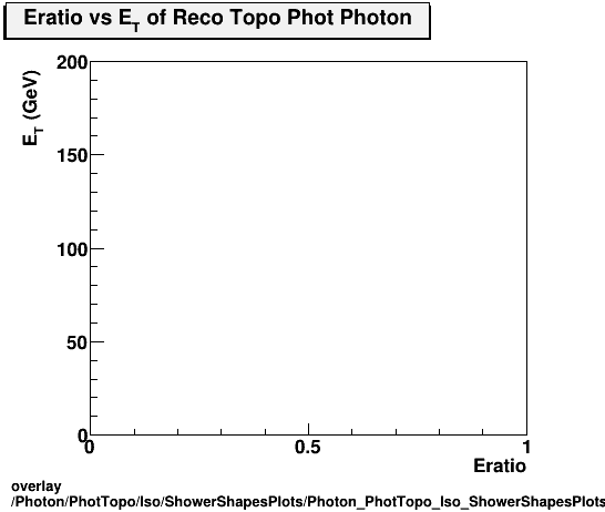 overlay Photon/PhotTopo/Iso/ShowerShapesPlots/Photon_PhotTopo_Iso_ShowerShapesPlots_Eratiovset.png