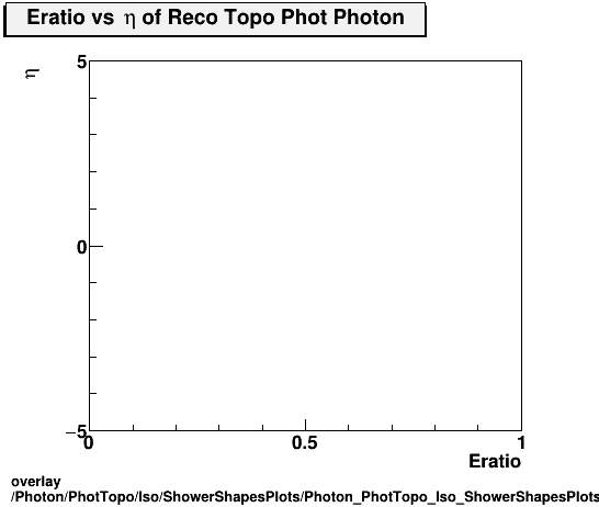 overlay Photon/PhotTopo/Iso/ShowerShapesPlots/Photon_PhotTopo_Iso_ShowerShapesPlots_Eratiovseta.png