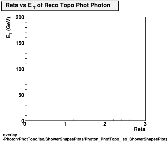 overlay Photon/PhotTopo/Iso/ShowerShapesPlots/Photon_PhotTopo_Iso_ShowerShapesPlots_Retavset.png
