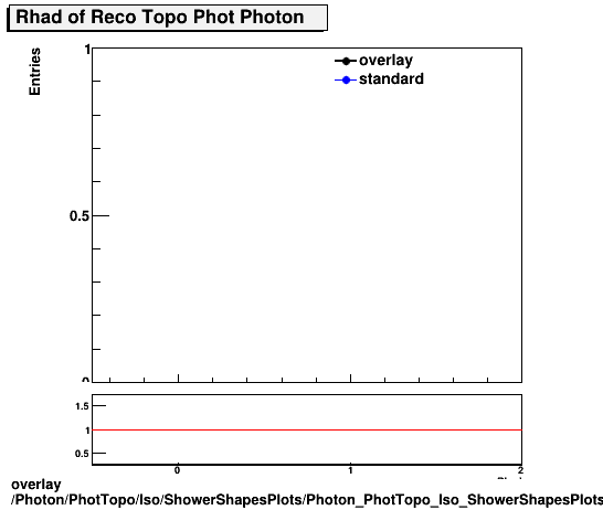 standard|NEntries: Photon/PhotTopo/Iso/ShowerShapesPlots/Photon_PhotTopo_Iso_ShowerShapesPlots_Rhad.png