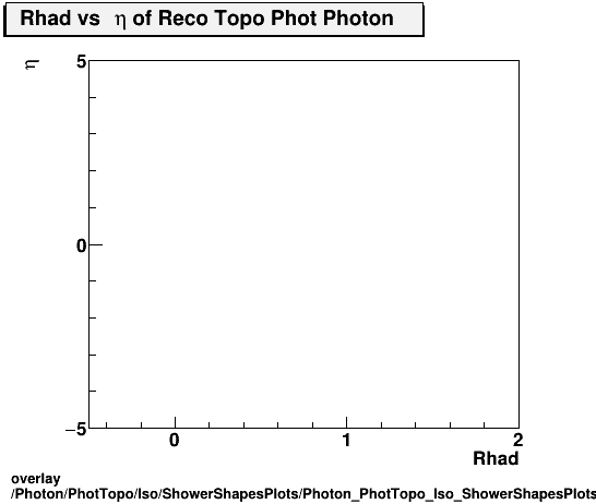 overlay Photon/PhotTopo/Iso/ShowerShapesPlots/Photon_PhotTopo_Iso_ShowerShapesPlots_Rhadvseta.png