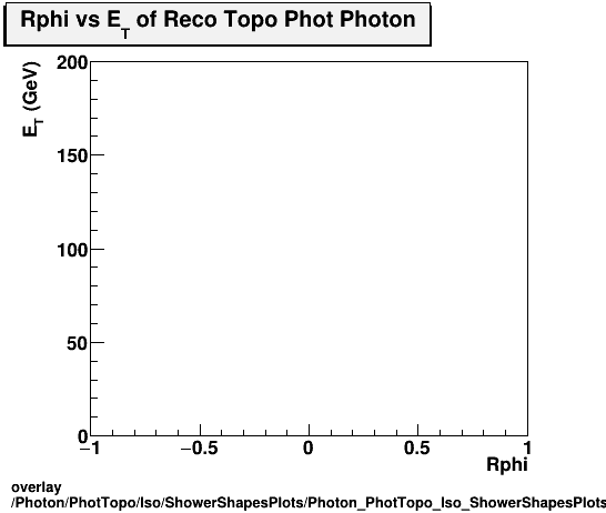 overlay Photon/PhotTopo/Iso/ShowerShapesPlots/Photon_PhotTopo_Iso_ShowerShapesPlots_Rphivset.png