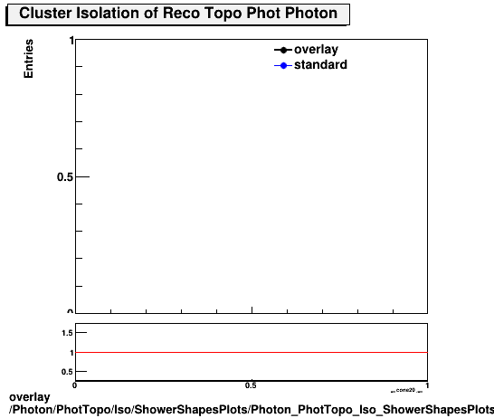 overlay Photon/PhotTopo/Iso/ShowerShapesPlots/Photon_PhotTopo_Iso_ShowerShapesPlots_clusiso.png
