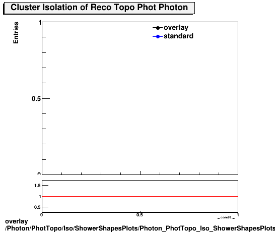 standard|NEntries: Photon/PhotTopo/Iso/ShowerShapesPlots/Photon_PhotTopo_Iso_ShowerShapesPlots_clusiso.png